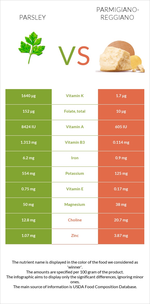 Parsley vs Parmigiano-Reggiano infographic