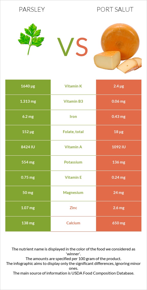 Parsley vs Port Salut infographic