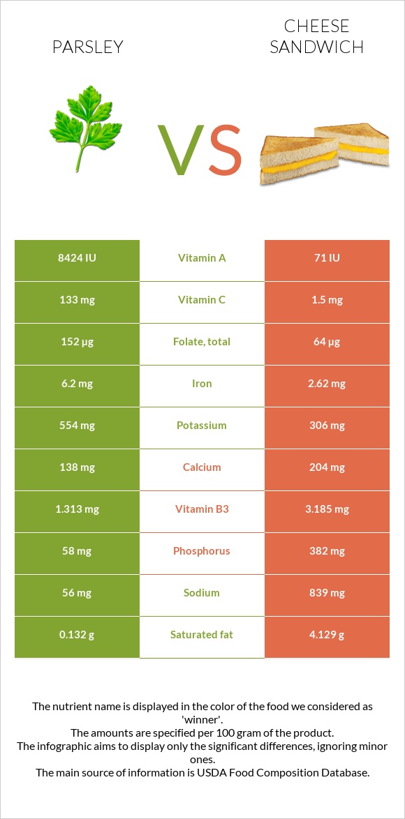 Parsley vs Cheese sandwich infographic