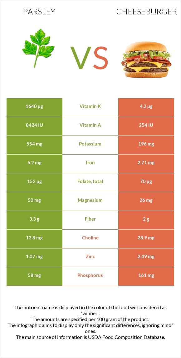 Parsley vs Cheeseburger infographic