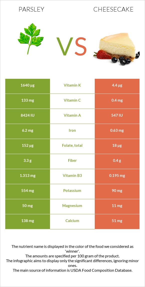 Parsley vs Cheesecake infographic