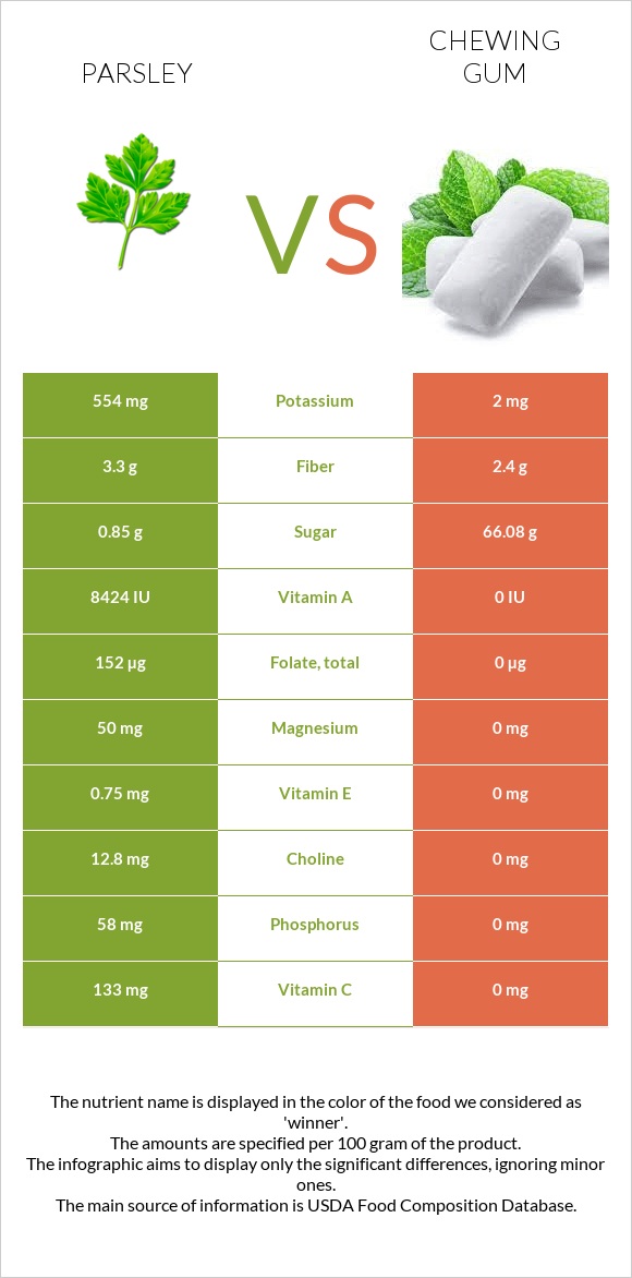 Parsley vs Chewing gum infographic