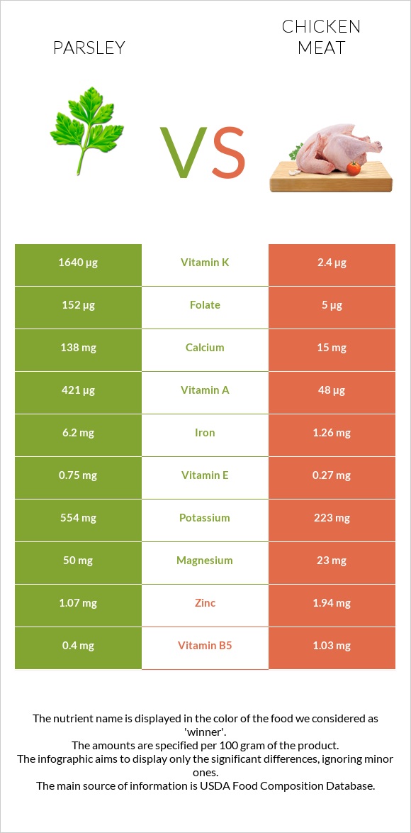 Parsley vs Chicken meat infographic