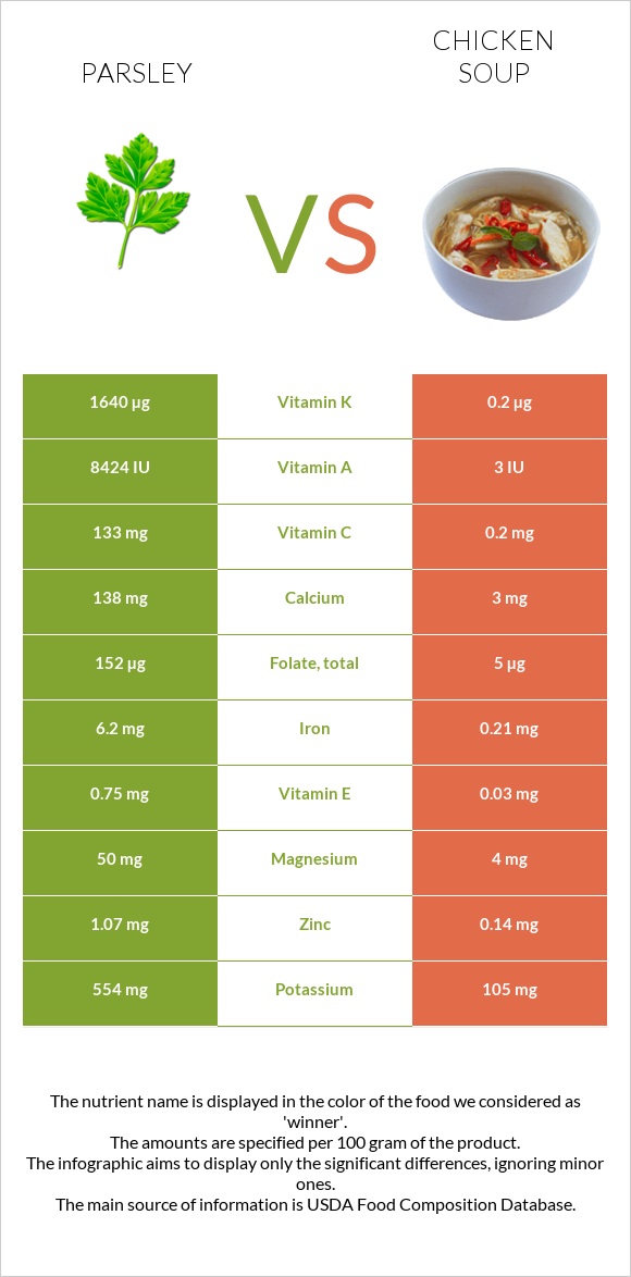 Մաղադանոս vs Հավով ապուր infographic