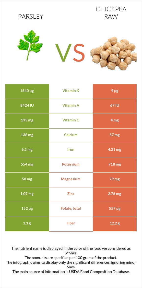 Parsley vs Chickpea raw infographic