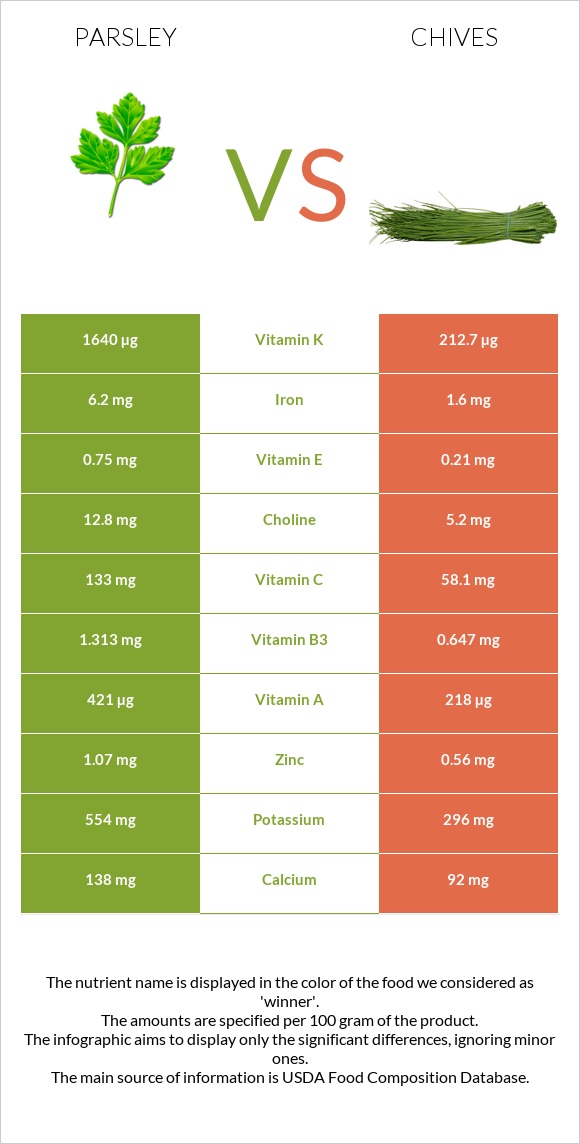 Parsley vs Chives infographic