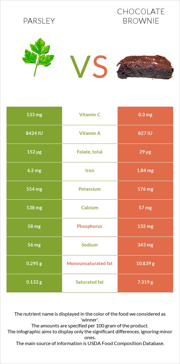 Parsley vs Chocolate brownie infographic