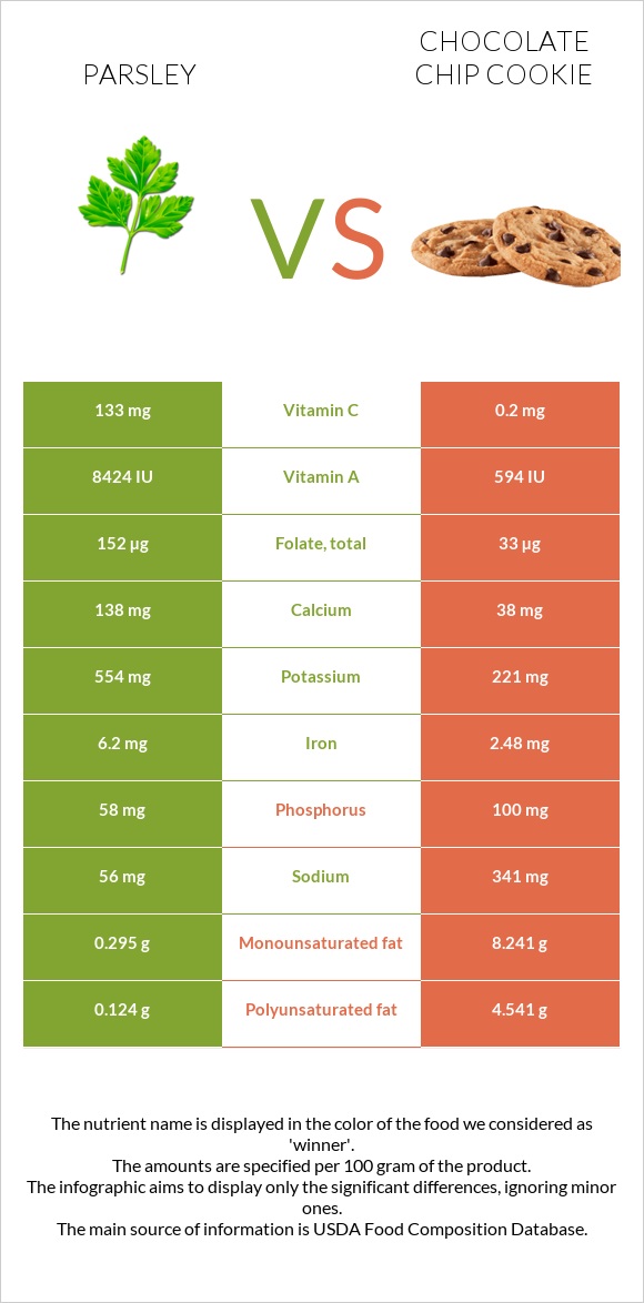 Parsley vs Chocolate chip cookie infographic