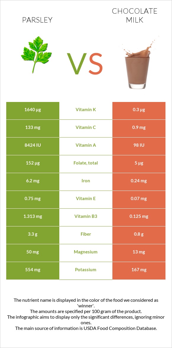 Parsley vs Chocolate milk infographic