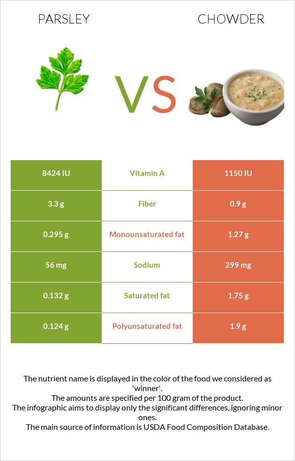 Parsley vs Chowder infographic