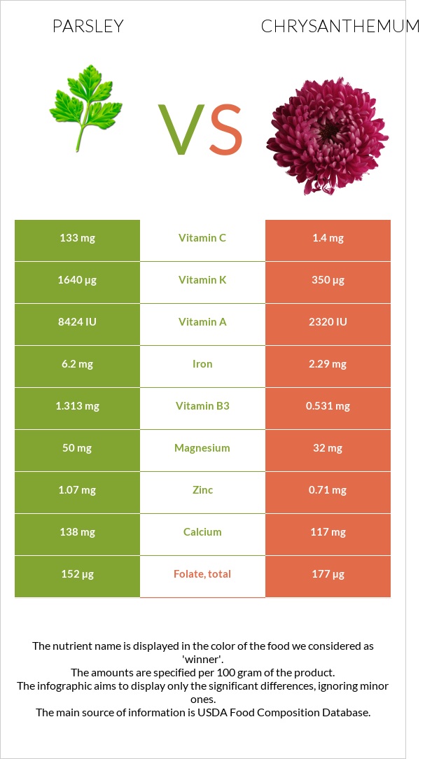 Parsley vs Chrysanthemum infographic