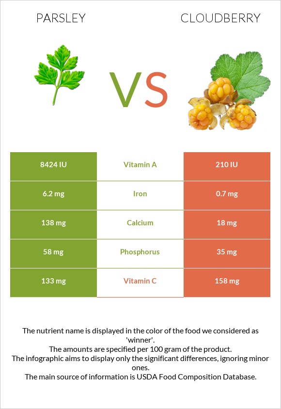 Parsley vs Cloudberry infographic