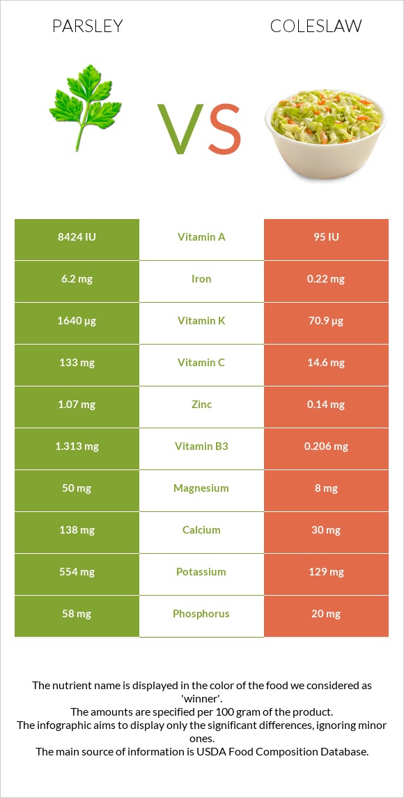 Parsley vs Coleslaw infographic