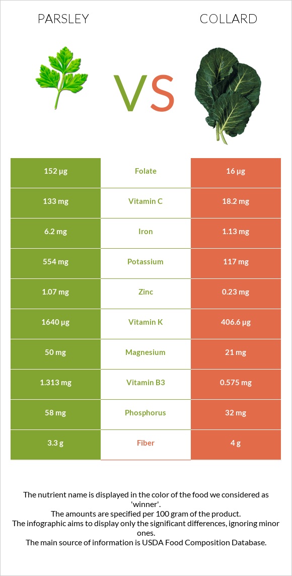 Parsley vs Collard Greens infographic