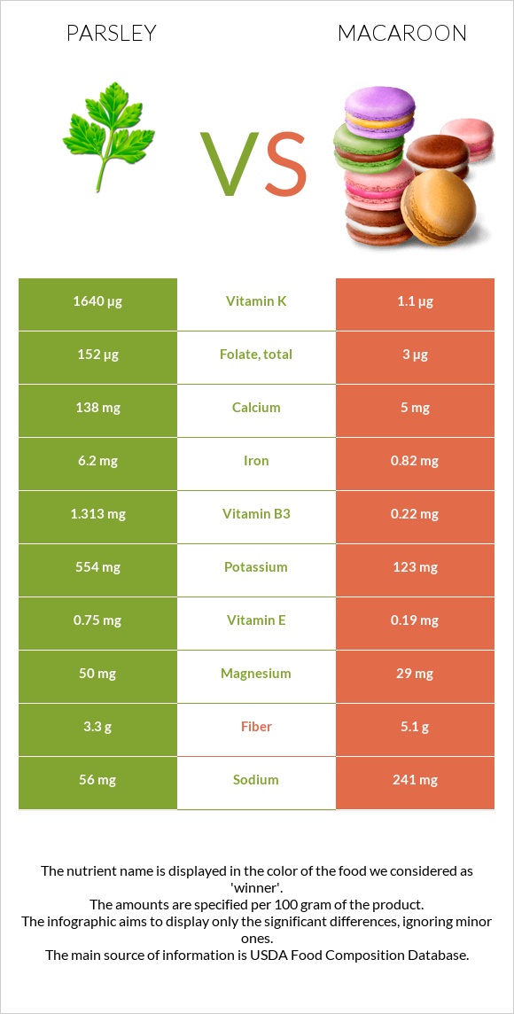 Parsley vs Macaroon infographic