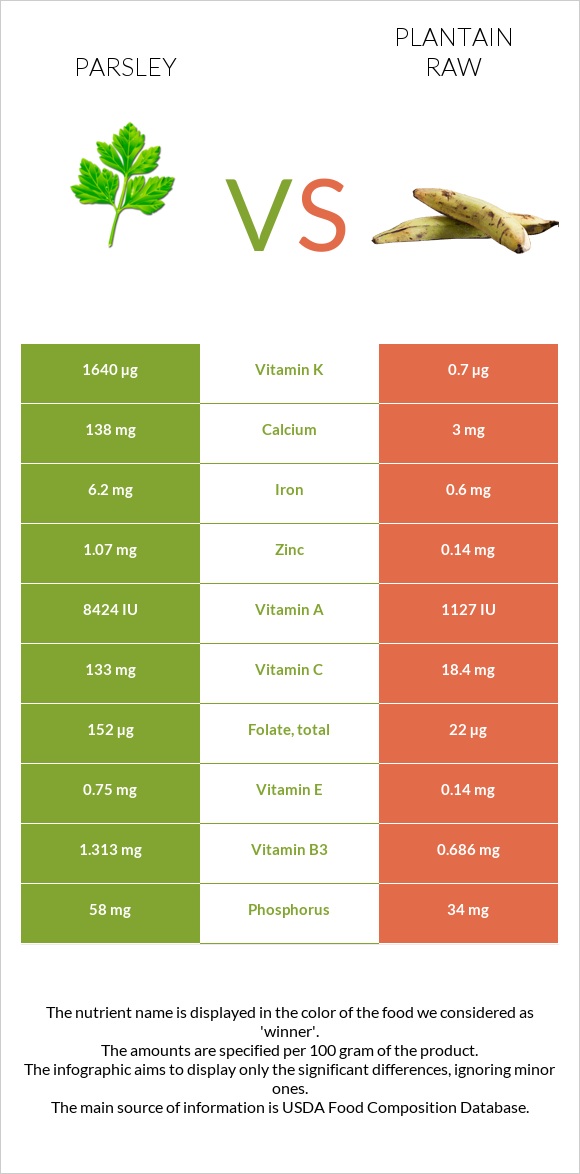 Parsley vs Plantain raw infographic