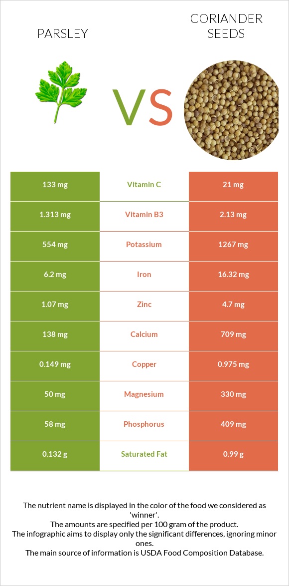 Parsley vs. Coriander seeds — InDepth Nutrition Comparison