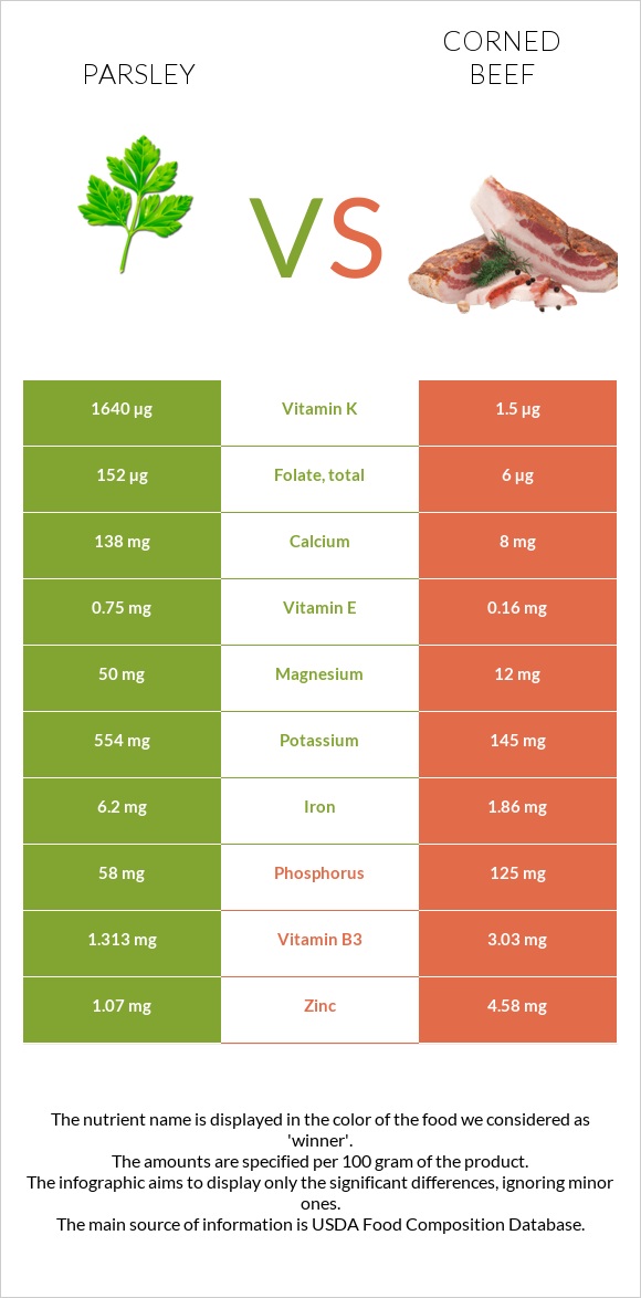 Մաղադանոս vs Corned beef infographic