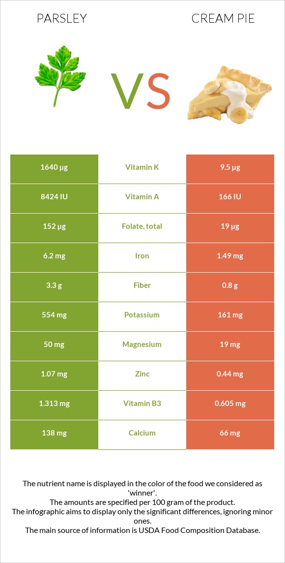 Parsley vs Cream pie infographic