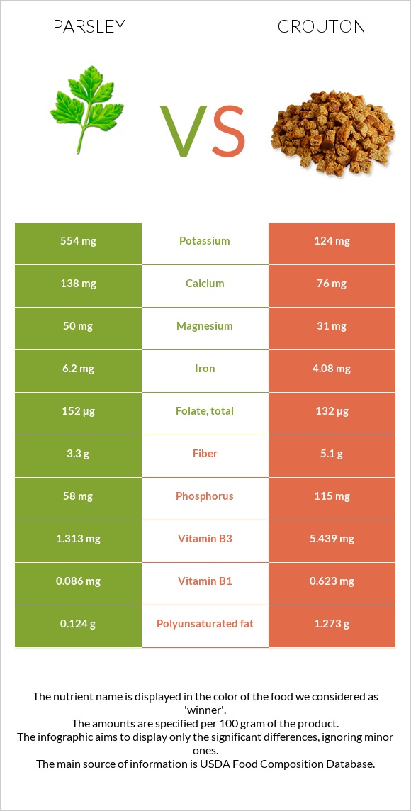 Մաղադանոս vs Աղի չորահաց infographic