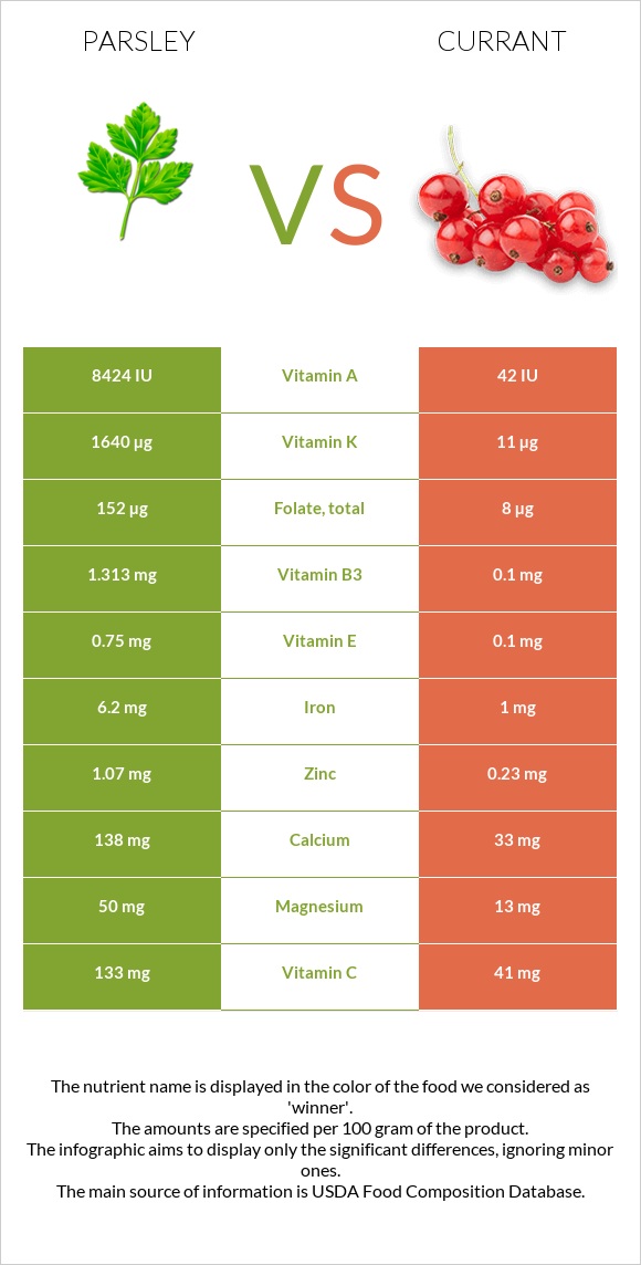 Parsley vs Currant infographic