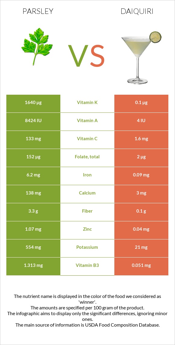 Parsley vs Daiquiri infographic