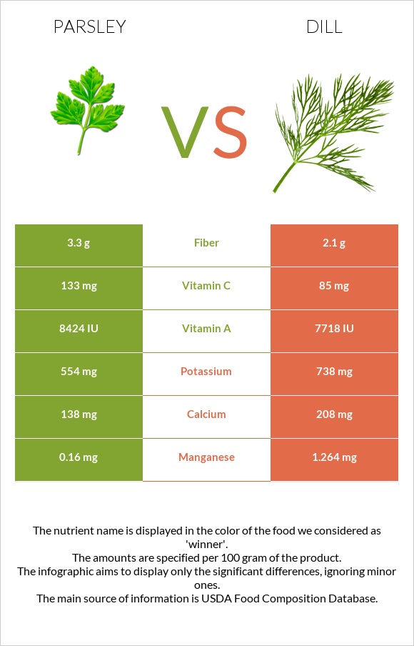 Parsley vs Dill infographic