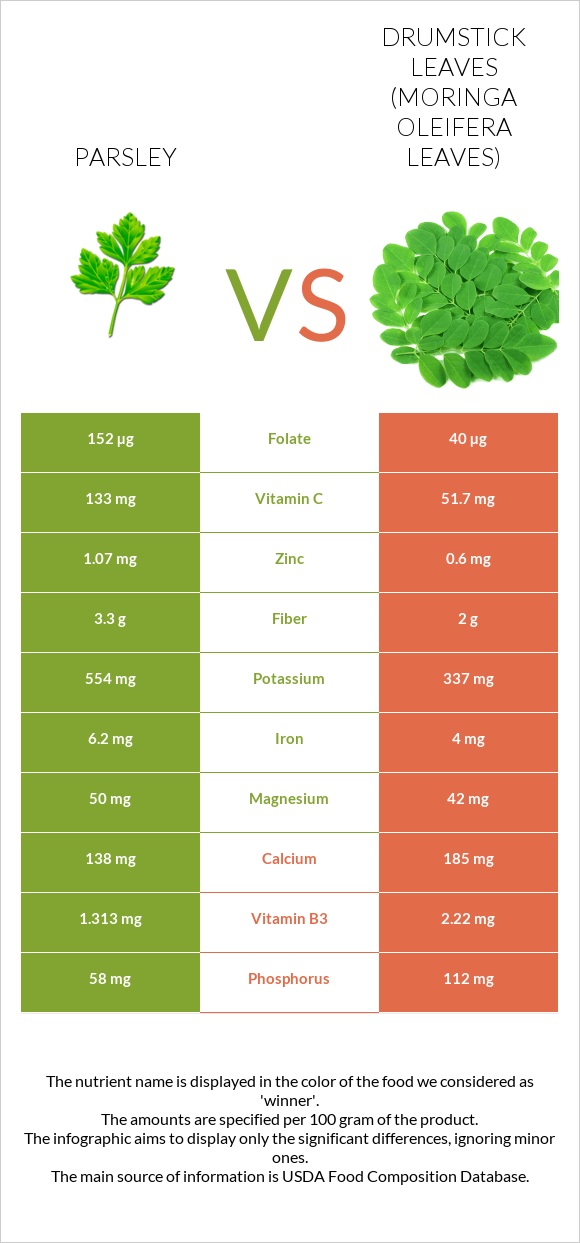 Parsley vs Drumstick leaves infographic