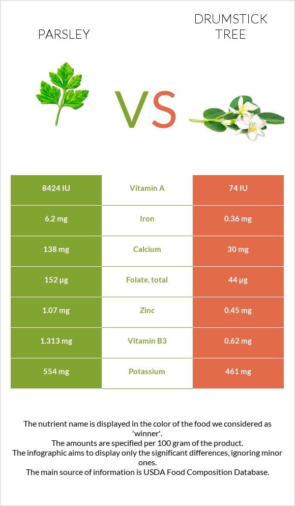 Parsley vs Drumstick tree infographic