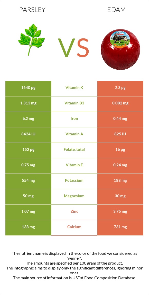 Parsley vs Edam infographic