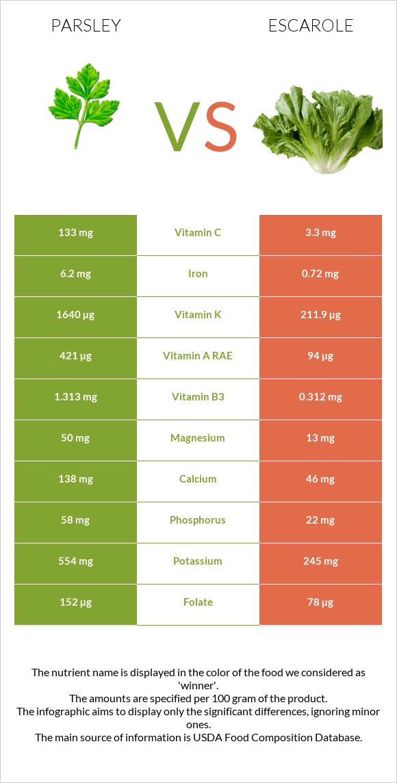 Parsley vs Escarole infographic