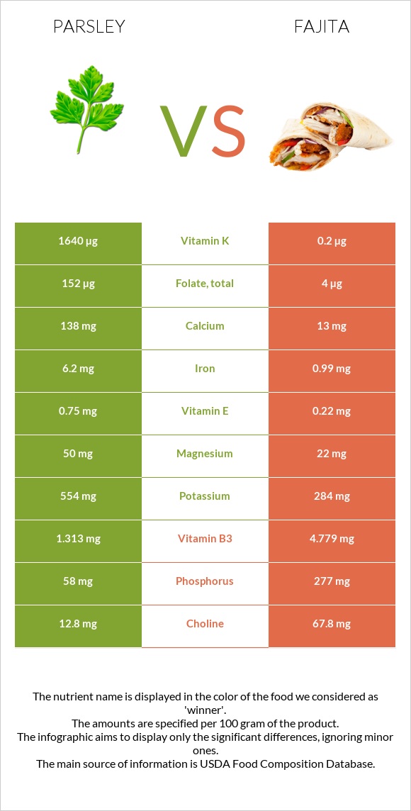 Parsley vs Fajita infographic