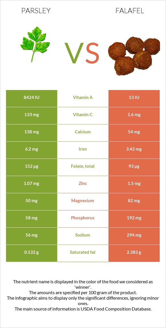 Parsley vs Falafel infographic