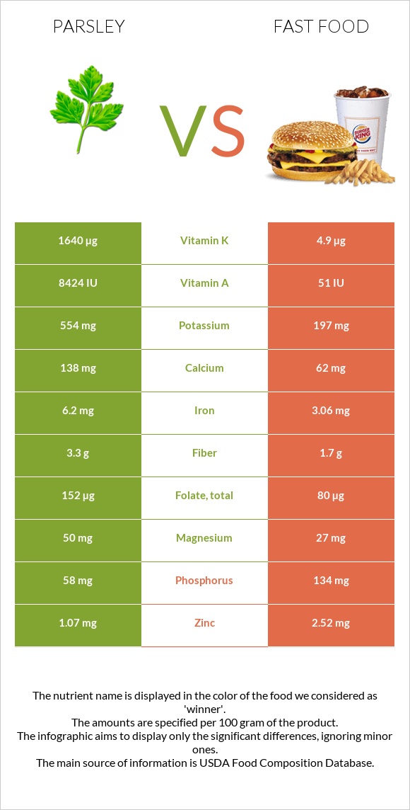 Մաղադանոս vs Արագ սնունդ infographic