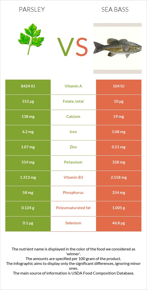 Parsley vs Sea bass infographic