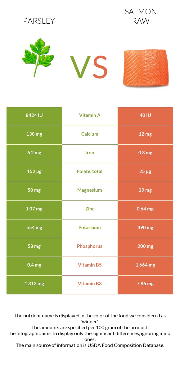 Մաղադանոս vs Սաղմոն հում infographic