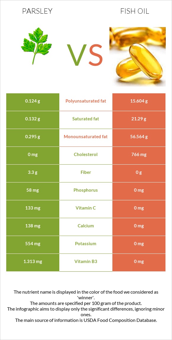 Parsley vs Fish oil infographic