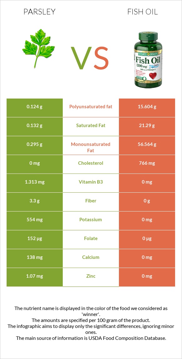 Parsley vs Fish oil infographic