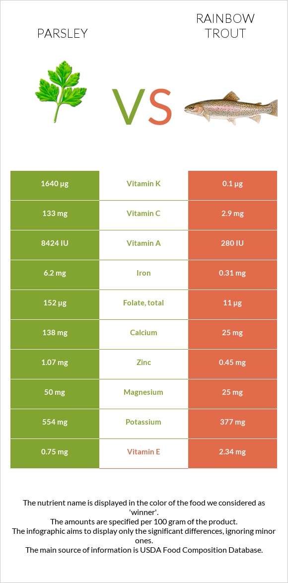 Parsley vs Rainbow trout infographic