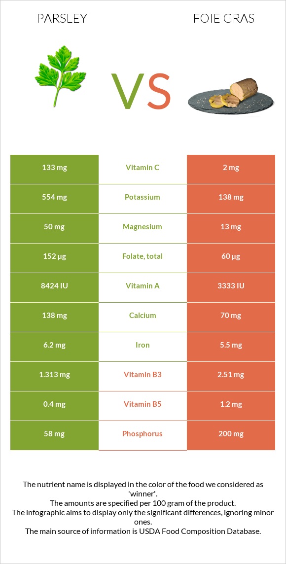 Parsley vs Foie gras infographic