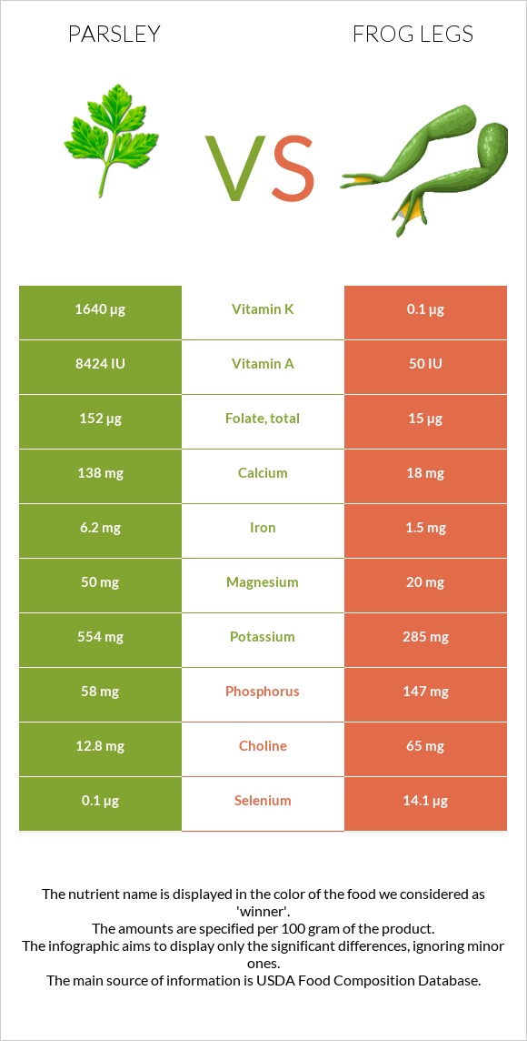 Parsley vs Frog legs infographic