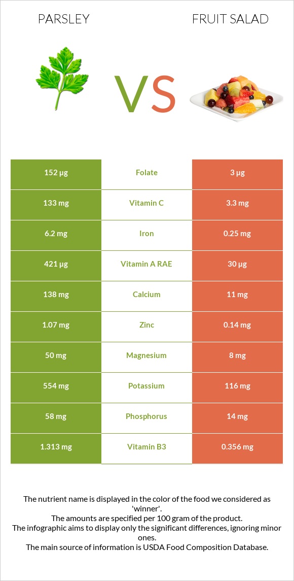 Parsley vs Fruit salad infographic