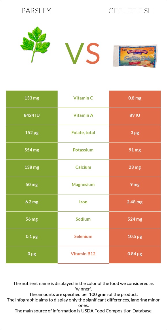 Parsley vs Gefilte fish infographic