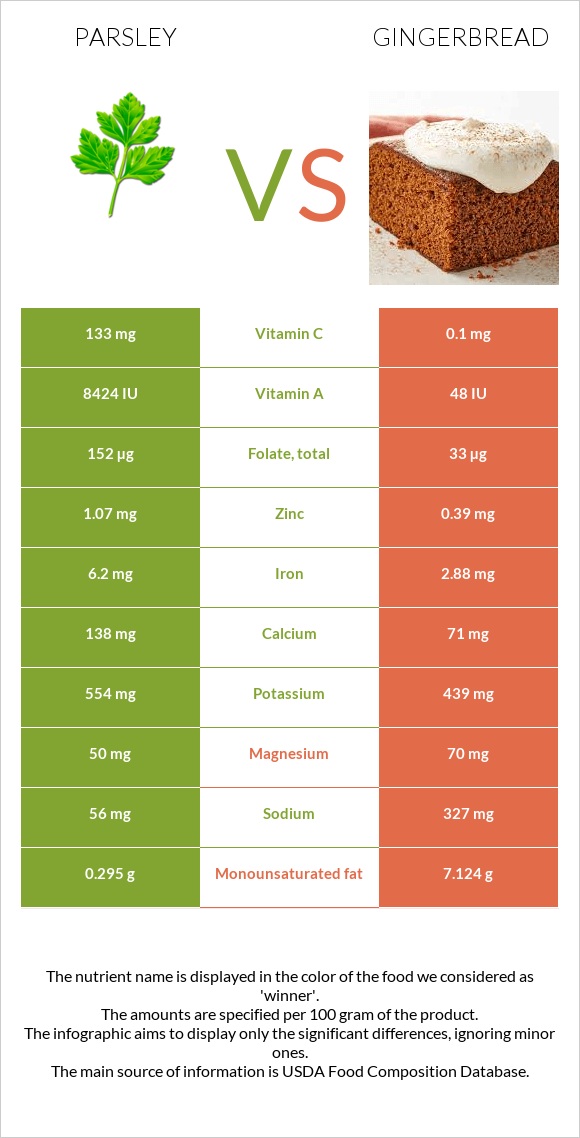 Parsley vs Gingerbread infographic