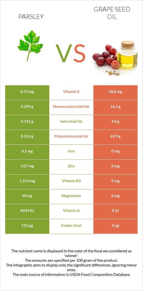 Մաղադանոս vs Խաղողի կորիզի յուղ infographic