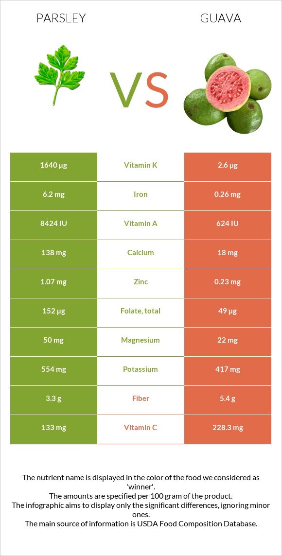 Parsley vs Guava infographic