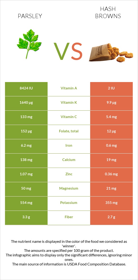 Parsley vs Hash browns infographic