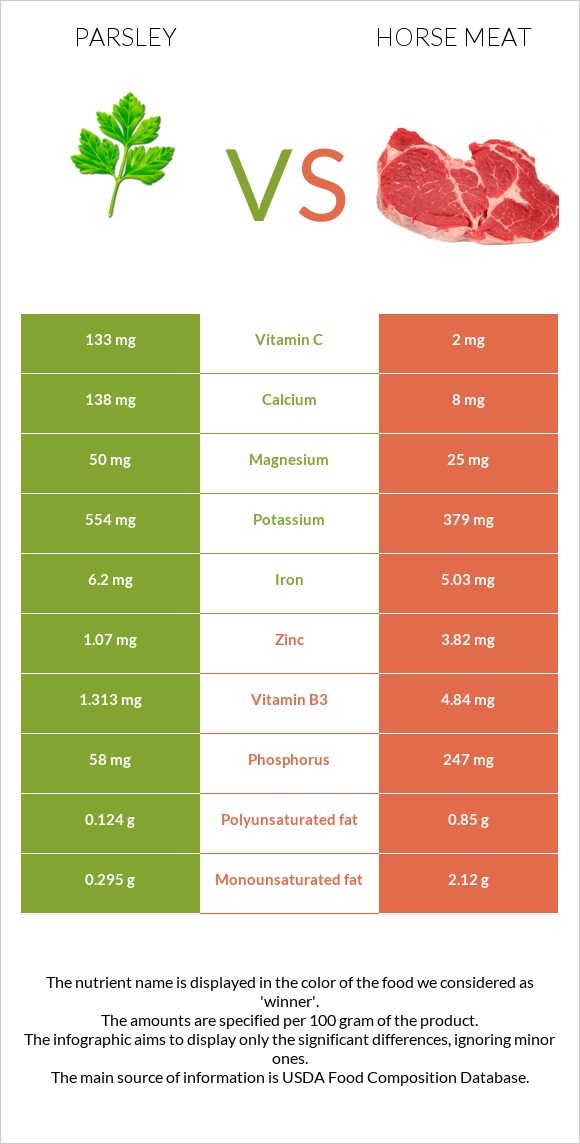 Parsley vs Horse meat infographic