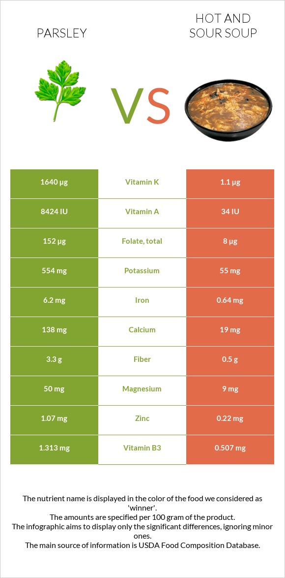 Parsley vs Hot and sour soup infographic