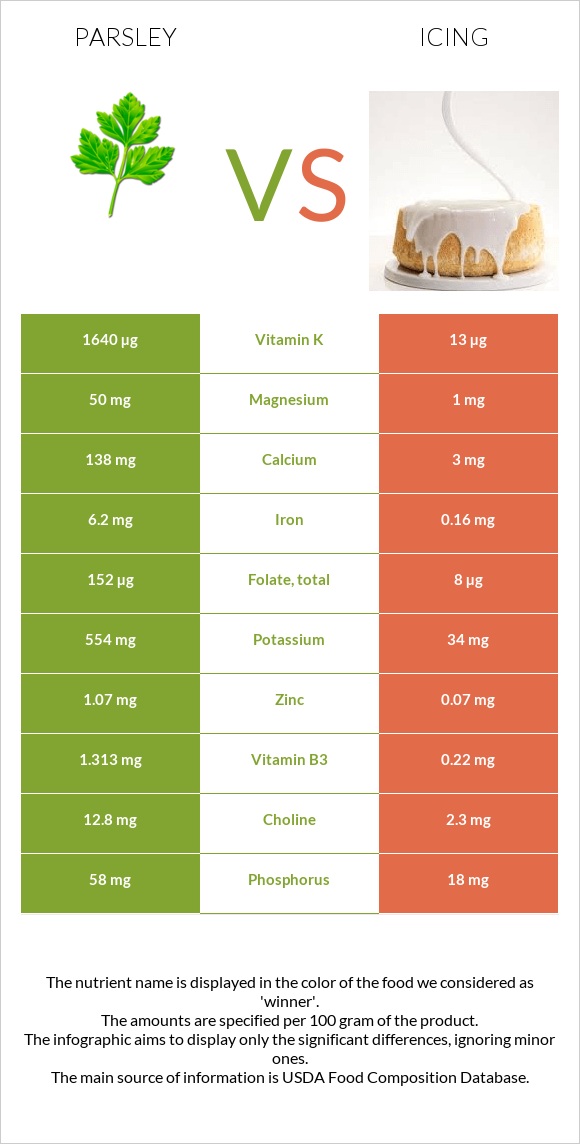 Parsley vs Icing infographic